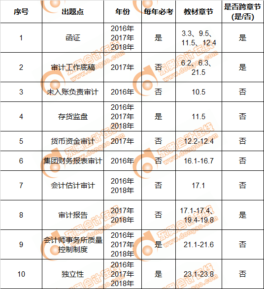 注會審計近三年簡答題命題規律