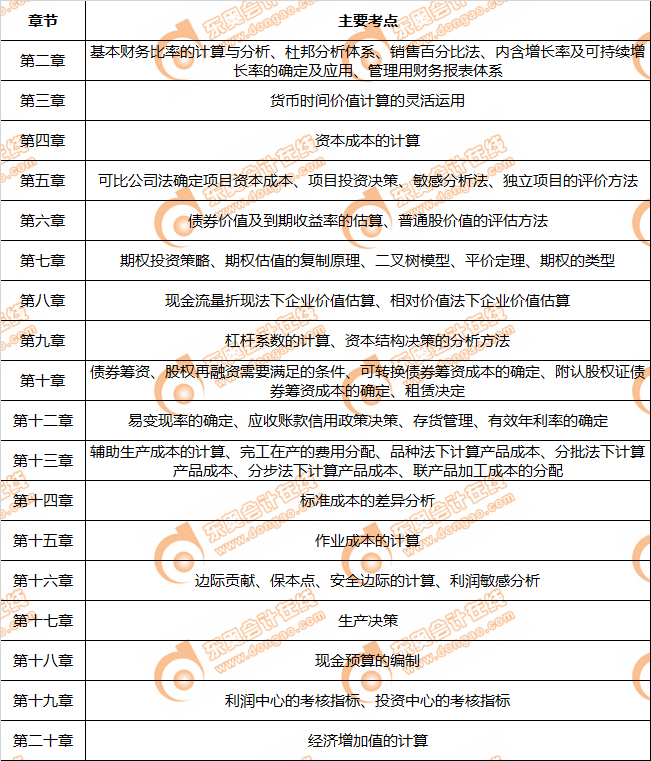 注會財管近幾年主觀題主要考點