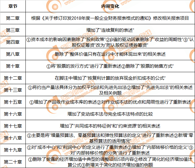 注會財管2019年教材內容變化