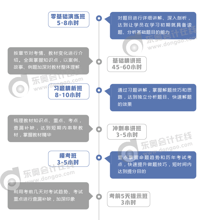 初級會計2020輔導課程