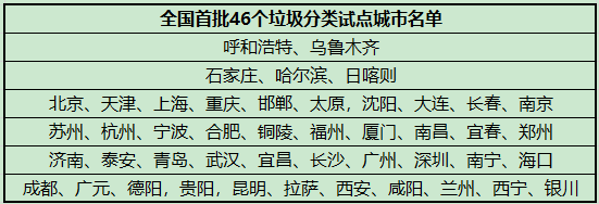46個垃圾分類試點城市名單