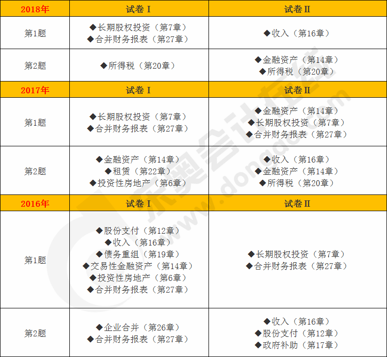 cpa會計(jì)綜合題
