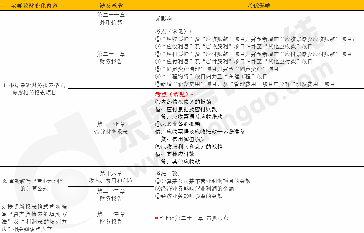 cpa會計(jì)教材變化對考試的影響