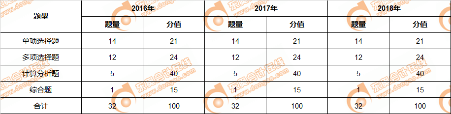 注會財管近三年財管考試題型、分值