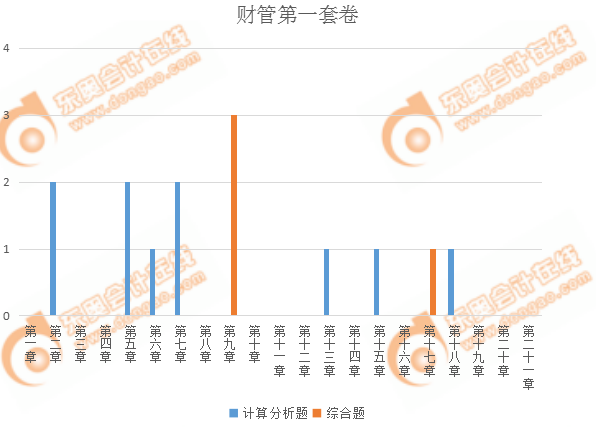 財管主觀題各章出題情況