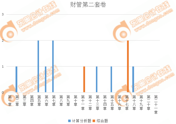 財管主觀題各章出題情況