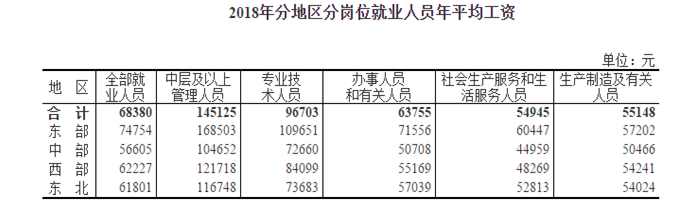 2018年分地區分崗位就業人員年平均工資
