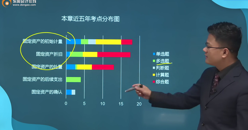 第三章近五年考點分布