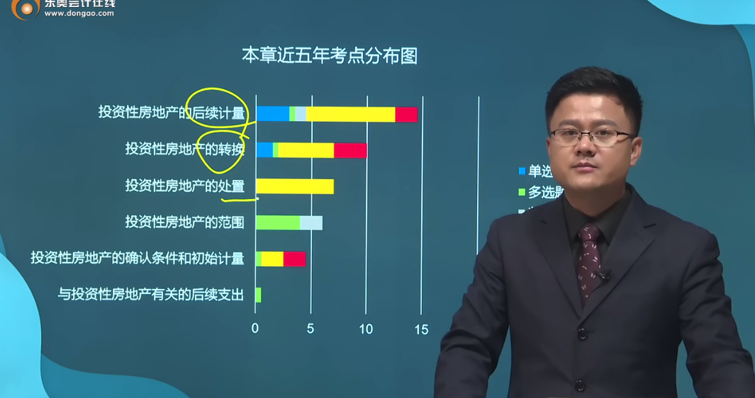 第四章近五年考點分布