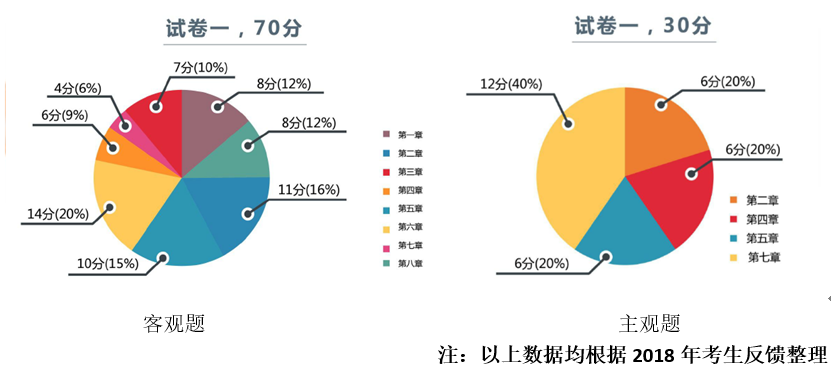 2018年中級會計經濟法考試一各章節出題情況