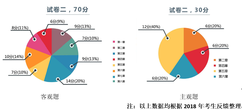 2018年中級會計經濟法考試二各章節出題情況