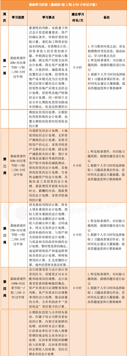 中級會計實務(wù)60天沖刺計劃