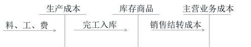 初級(jí)會(huì)計(jì)知識(shí)點(diǎn) 初級(jí)會(huì)計(jì)知識(shí)點(diǎn)
