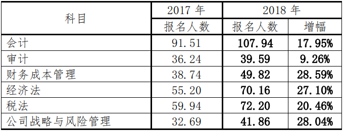 注會專業階段報名人數分析