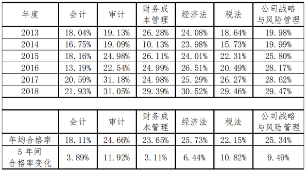 注會專業階段通過率分析