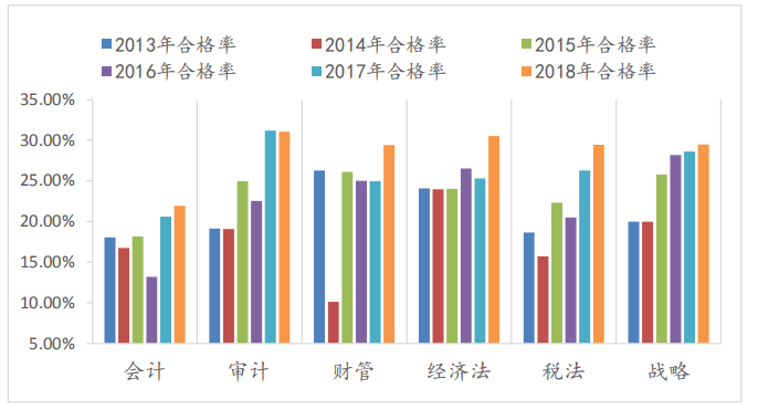 注會專業階段通過率對比圖