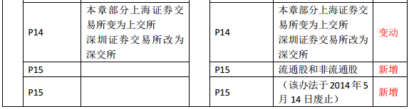 2019年中級經濟師《金融》教材變化—第1章(2)