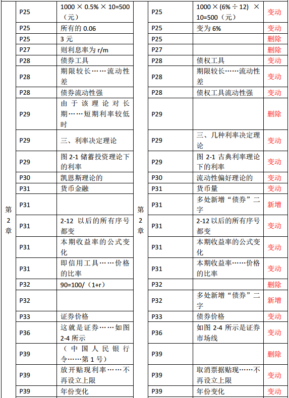 2019年中級經濟師《金融》教材變化—第2章