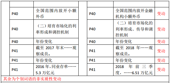 2019年中級經濟師《金融》教材變化—第2章(2)
