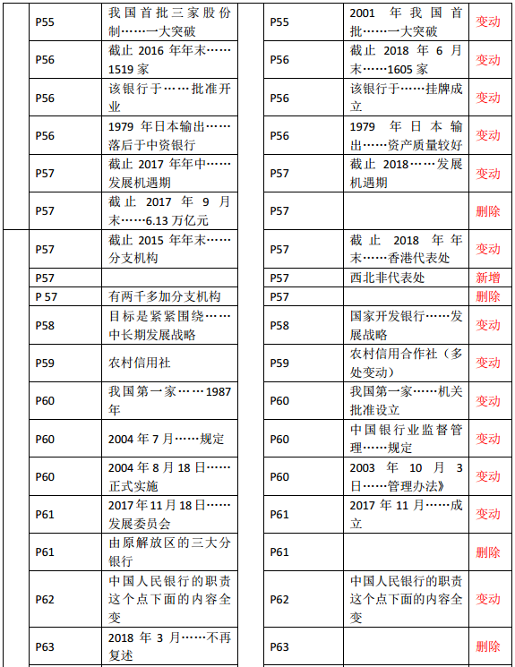 2019年中級經濟師《金融》教材變化—第3章(2)