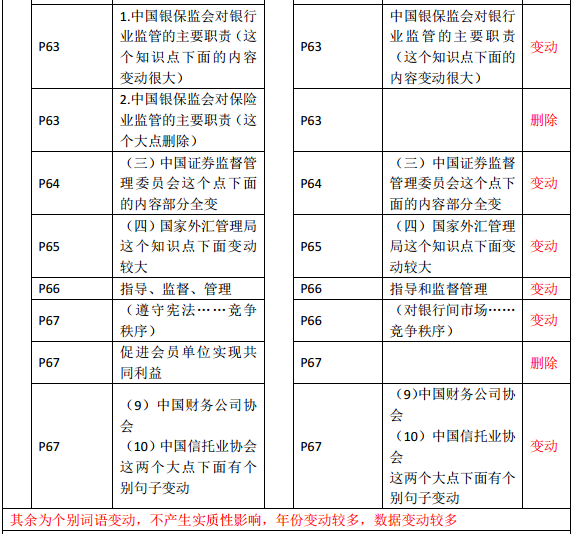 2019年中級經濟師《金融》教材變化—第3章(3)