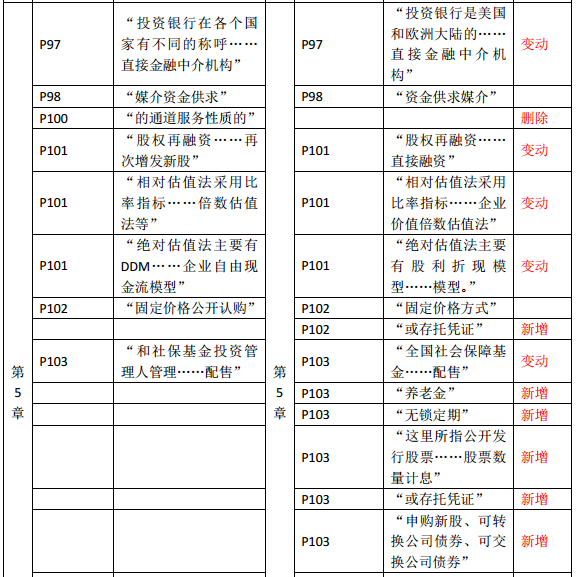 2019年中級經濟師《金融》教材變化—第5章