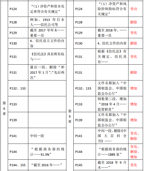 2019年中級經濟師《金融》教材變化—第6章