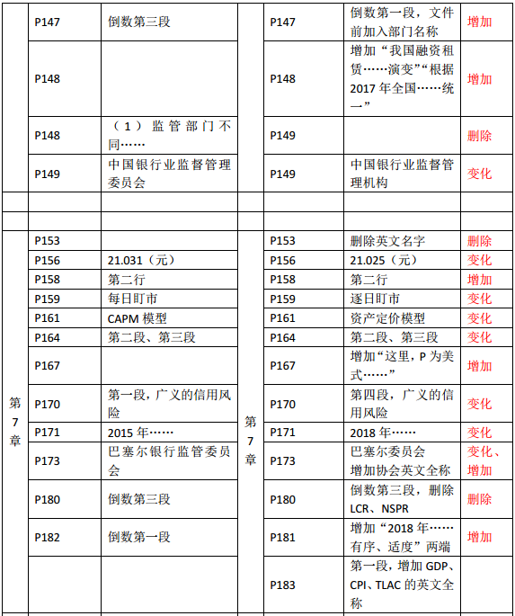 2019年中級經濟師《金融》教材變化—第7章