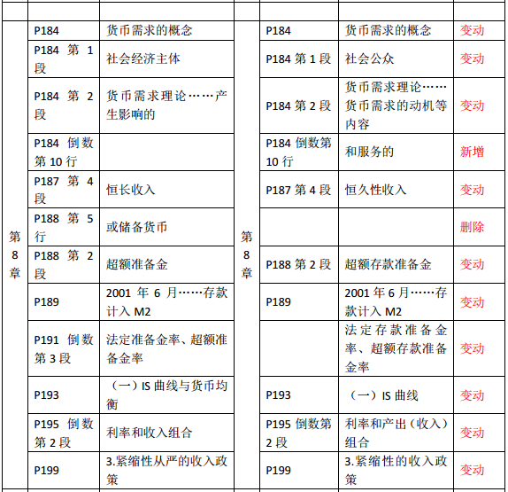 2019年中級經濟師《金融》教材變化—第8章