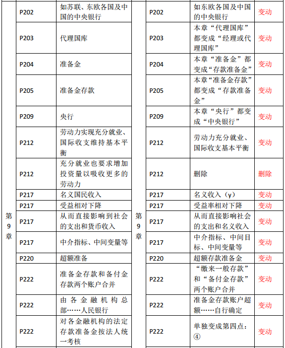 2019年中級經濟師《金融》教材變化—第9章