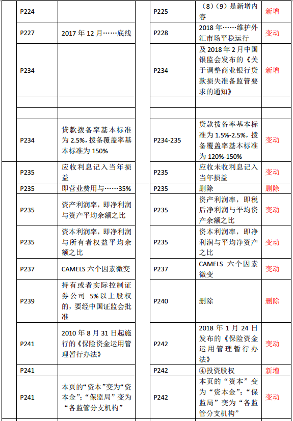 2019年中級經濟師《金融》教材變化—第9章(2)