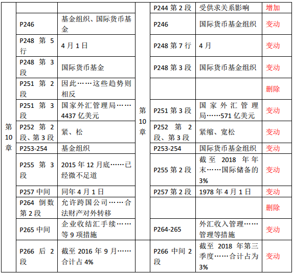 2019年中級經濟師《金融》教材變化—第10章