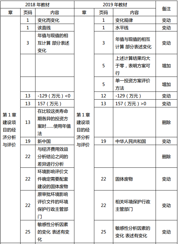 2019年中級經濟師《建筑》教材變化分析-第1章
