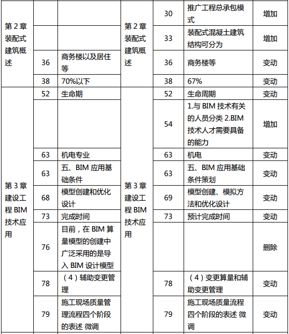 2019年中級經濟師《建筑》教材變化分析-第2章、第3章