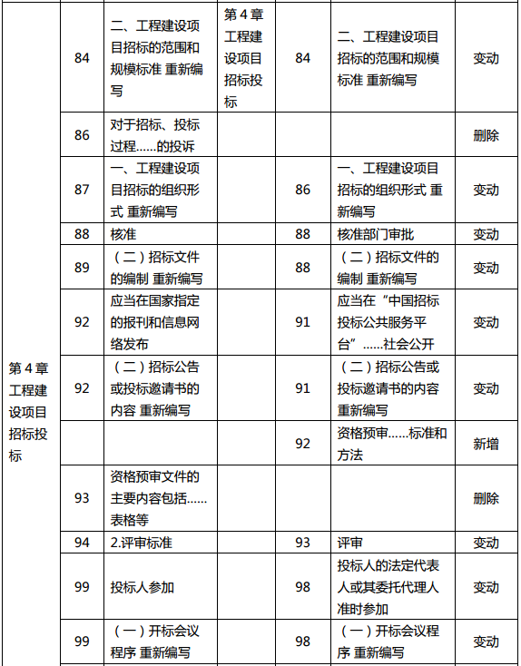 2019年中級經濟師《建筑》教材變化分析-第4章