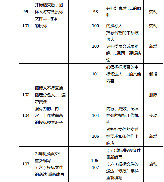2019年中級經濟師《建筑》教材變化分析-第4章(2)