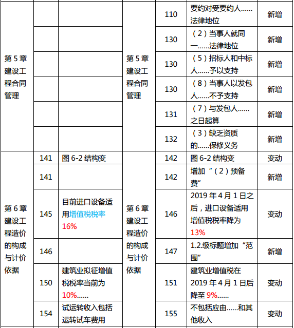 2019年中級經濟師《建筑》教材變化分析-第5章、第6章