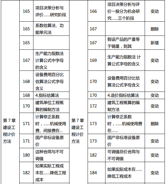 2019年中級經濟師《建筑》教材變化分析-第7章