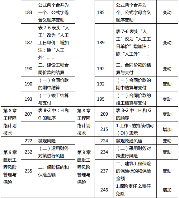 2019年中級經濟師《建筑》教材變化分析-第8章、第9章
