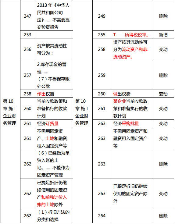 2019年中級經濟師《建筑》教材變化分析-第10章