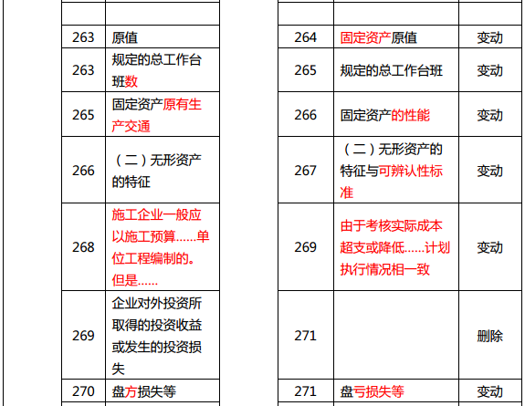 2019年中級經濟師《建筑》教材變化分析-第10章(2)
