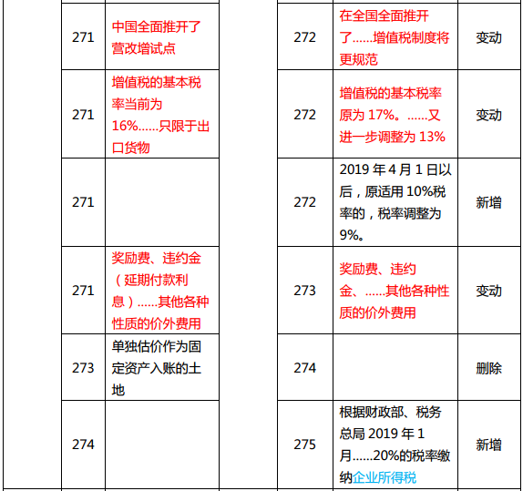 2019年中級經濟師《建筑》教材變化分析-第10章(3)