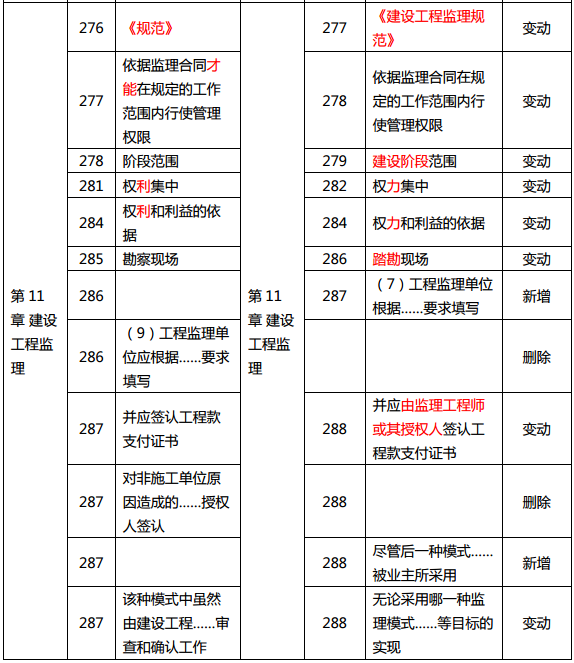2019年中級經濟師《建筑》教材變化分析-第11章