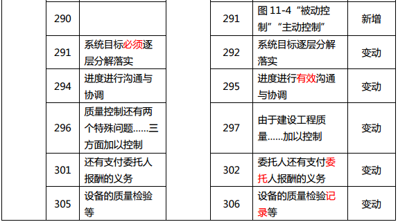 2019年中級經濟師《建筑》教材變化分析-第11章(2)
