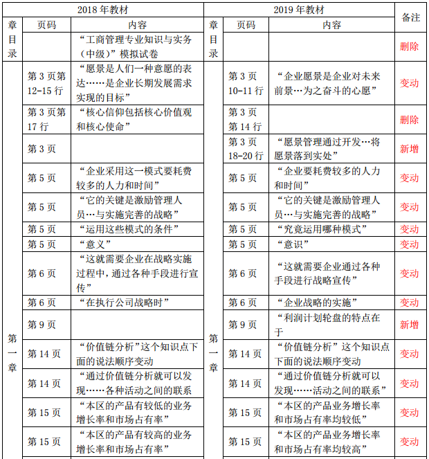2019年中級經濟師《工商管理》教材變化-第一章