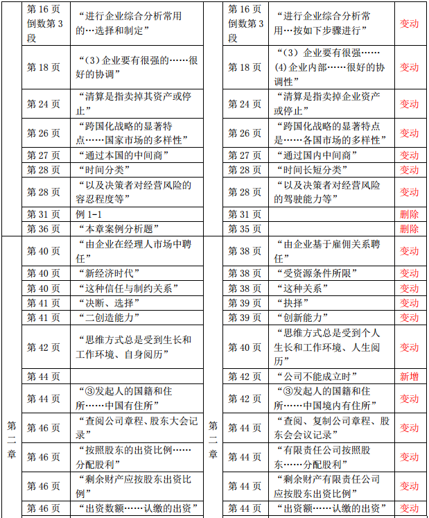 2019年中級經濟師《工商管理》教材變化-第二章
