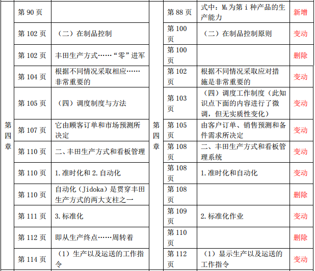 2019年中級經濟師《工商管理》教材變化-第四章