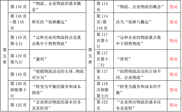 2019年中級經濟師《工商管理》教材變化-第五章