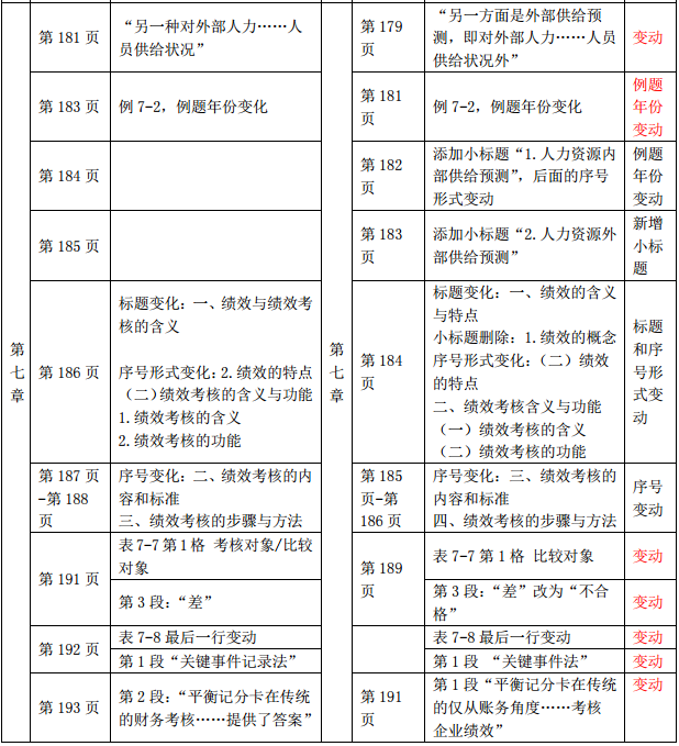 2019年中級經濟師《工商管理》教材變化-第七章