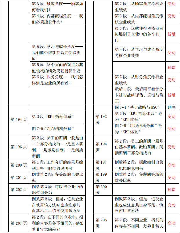 2019年中級經濟師《工商管理》教材變化-第七章(2)